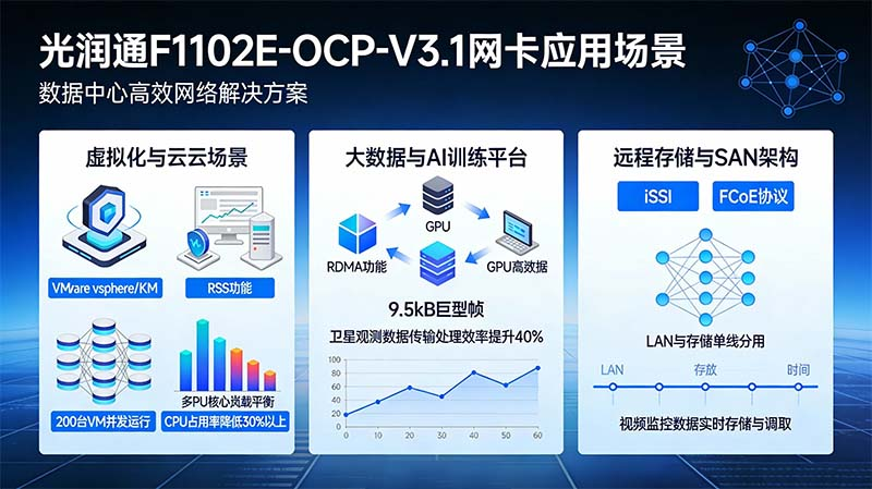 光潤通100G OCP網卡深度解析,適配數據中心高并發場景(圖2) 圖片1(2).png