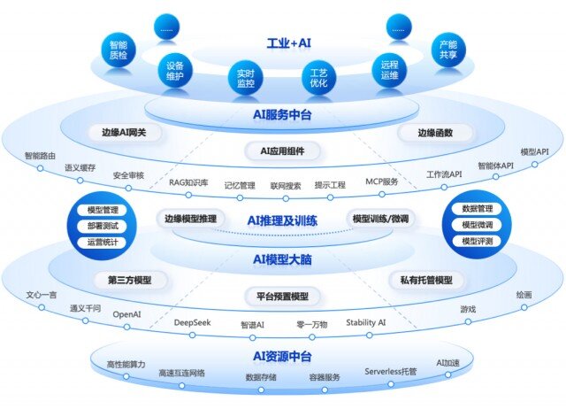 人工智能深度融合