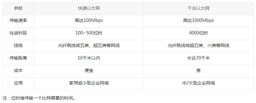 千兆以太網和快速以太網有什么區別?(圖3) 千兆以太網和快速以太網有什么區別?(圖3)