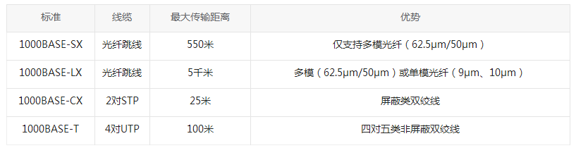 千兆以太網 千兆以太網