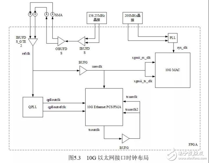 詳解FPGA的10G以太網接口調試(圖3)