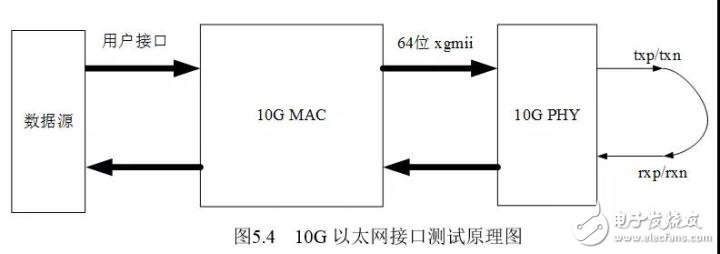詳解FPGA的10G以太網接口調試(圖4)